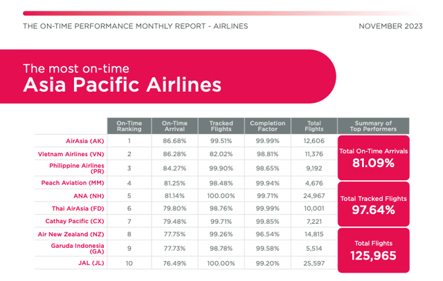 cebu pacific vs airasia - on-time performance