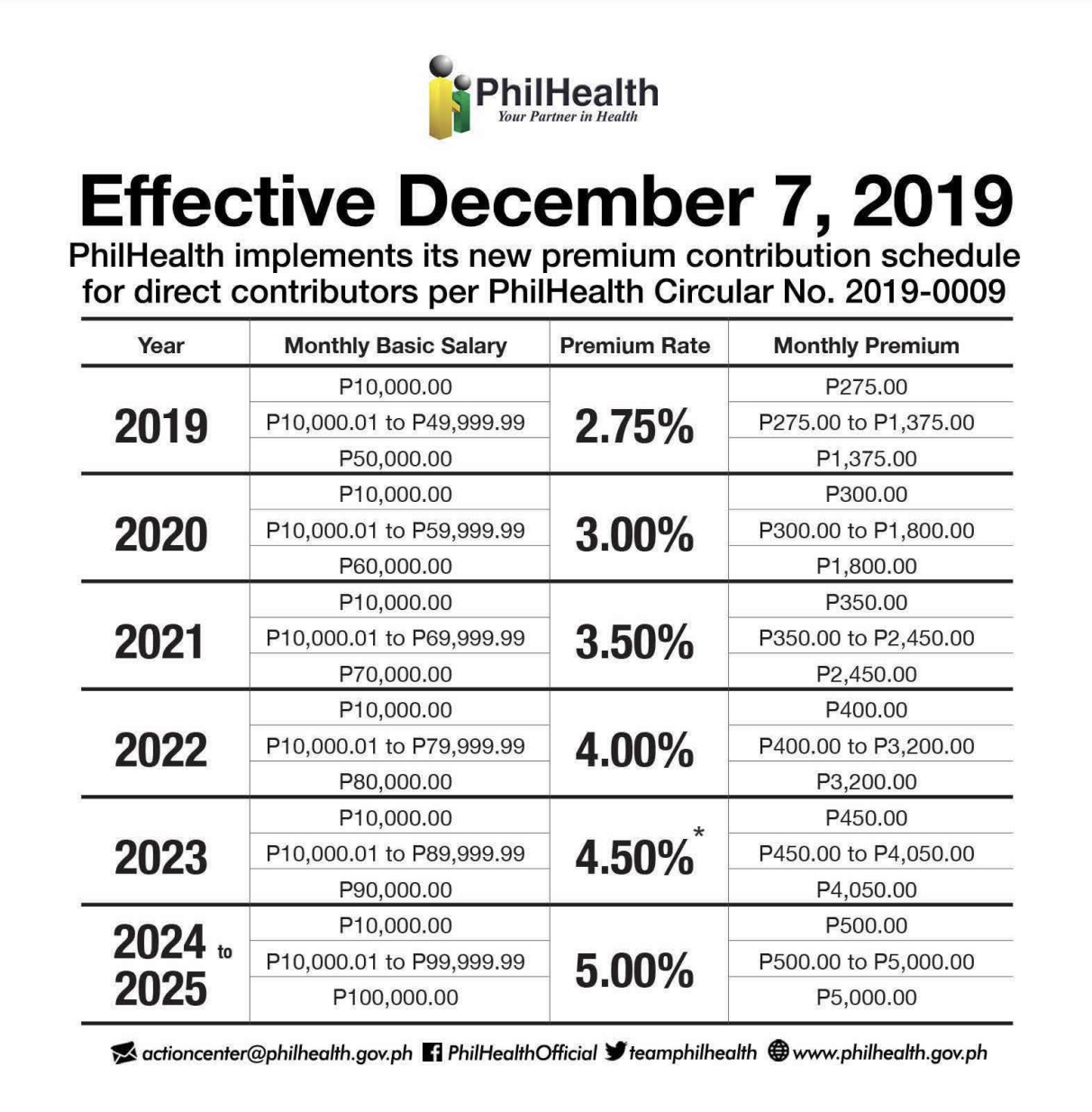 sss pagibig philhealth - philhealth self-employed contributions