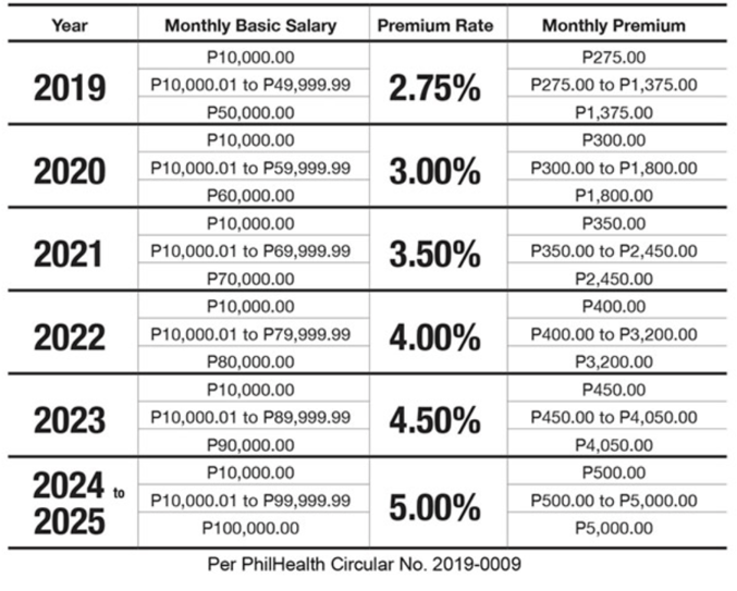 PhilHealth voluntary membership - contribution rates