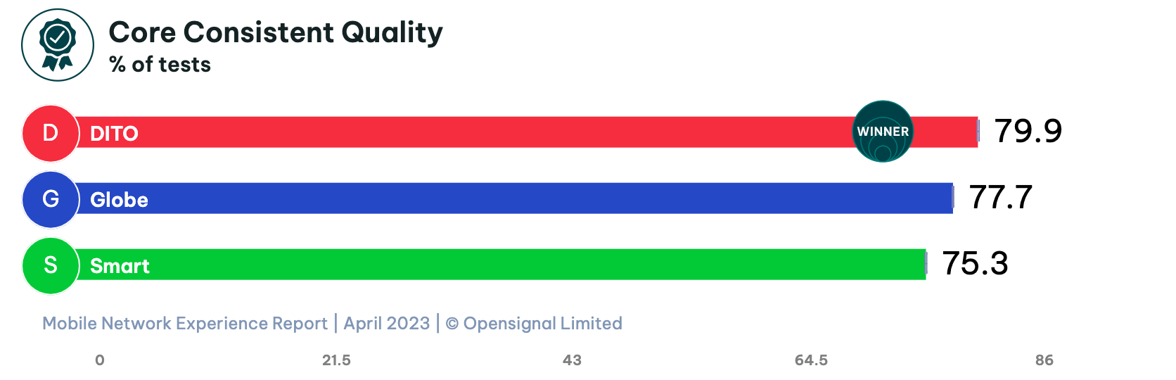 Smart vs Globe vs DITO - core consistent quality