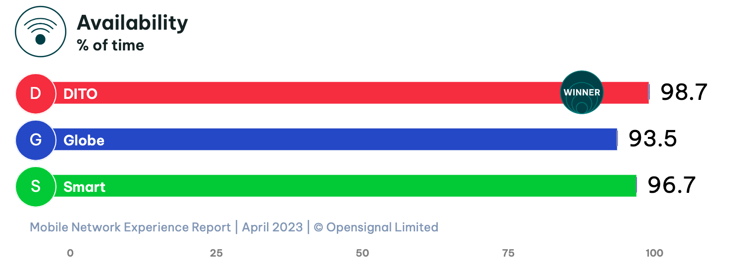 Smart vs Globe vs DITO - Overall Availability