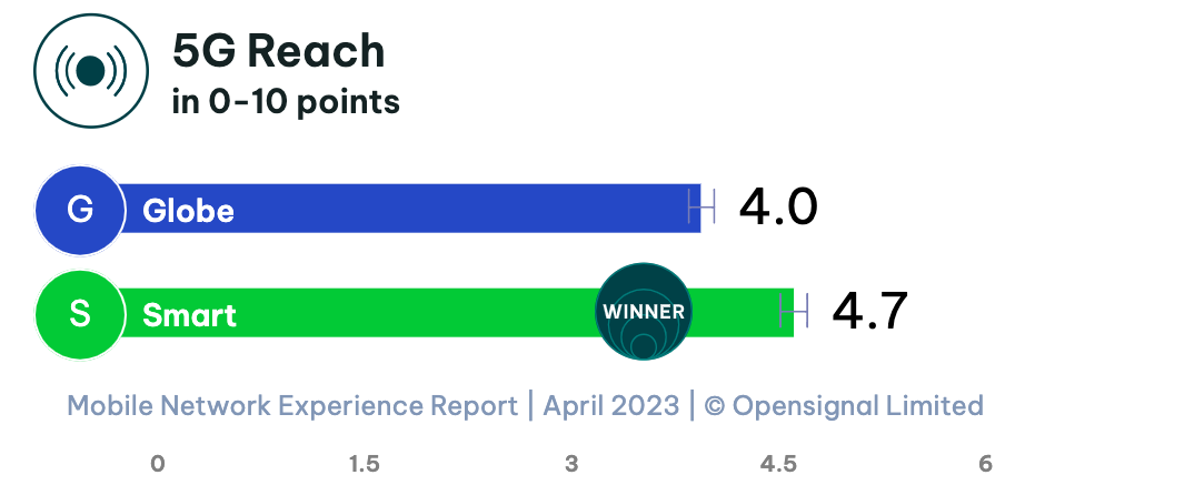 Smart vs Globe vs DITO - 5G Reach