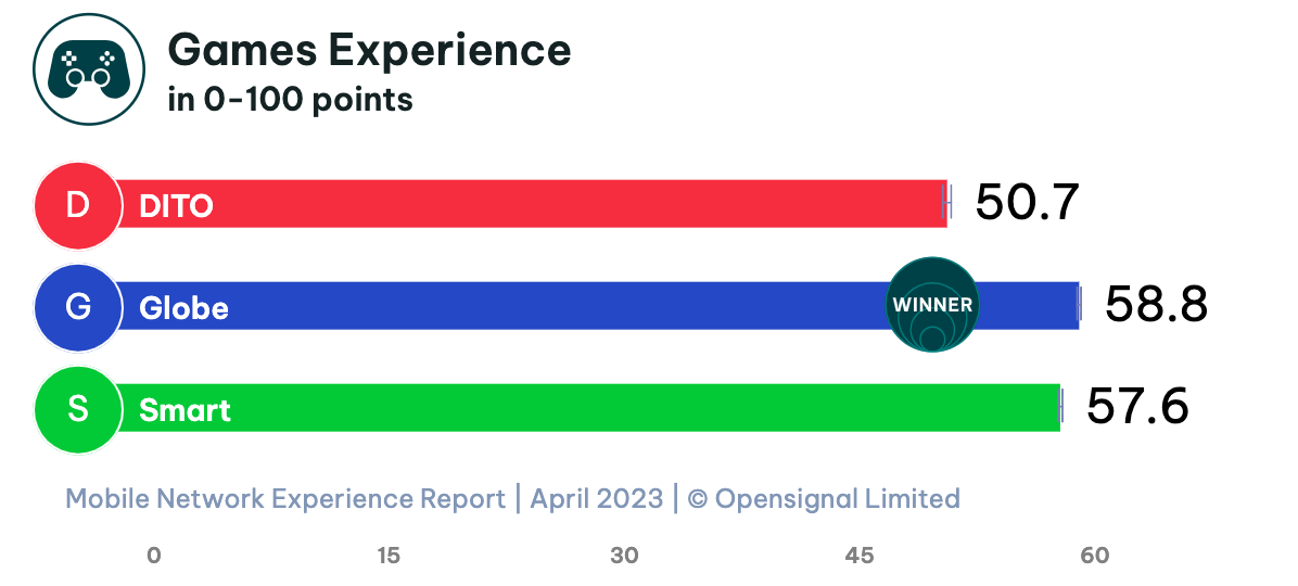 Smart vs Globe vs DITO - Mobile Games Experience