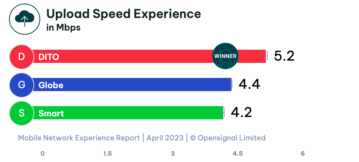 Smart vs Globe vs DITO - Mobile Upload Speed