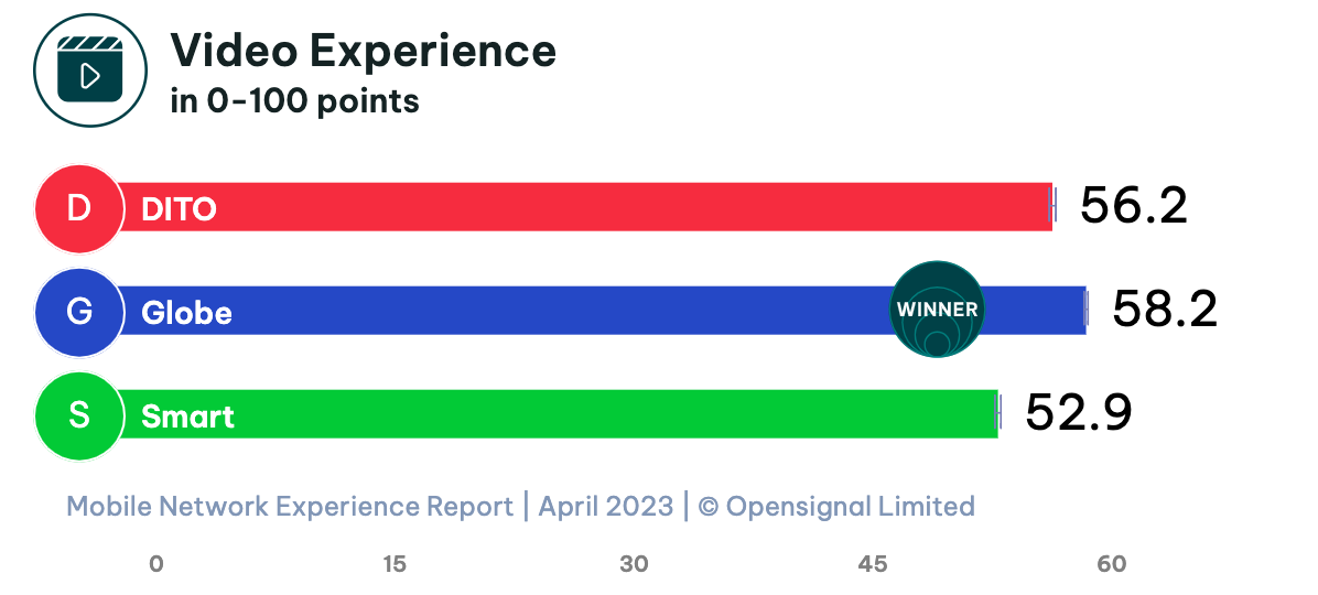Smart vs Globe vs DITO - Mobile Video Experience