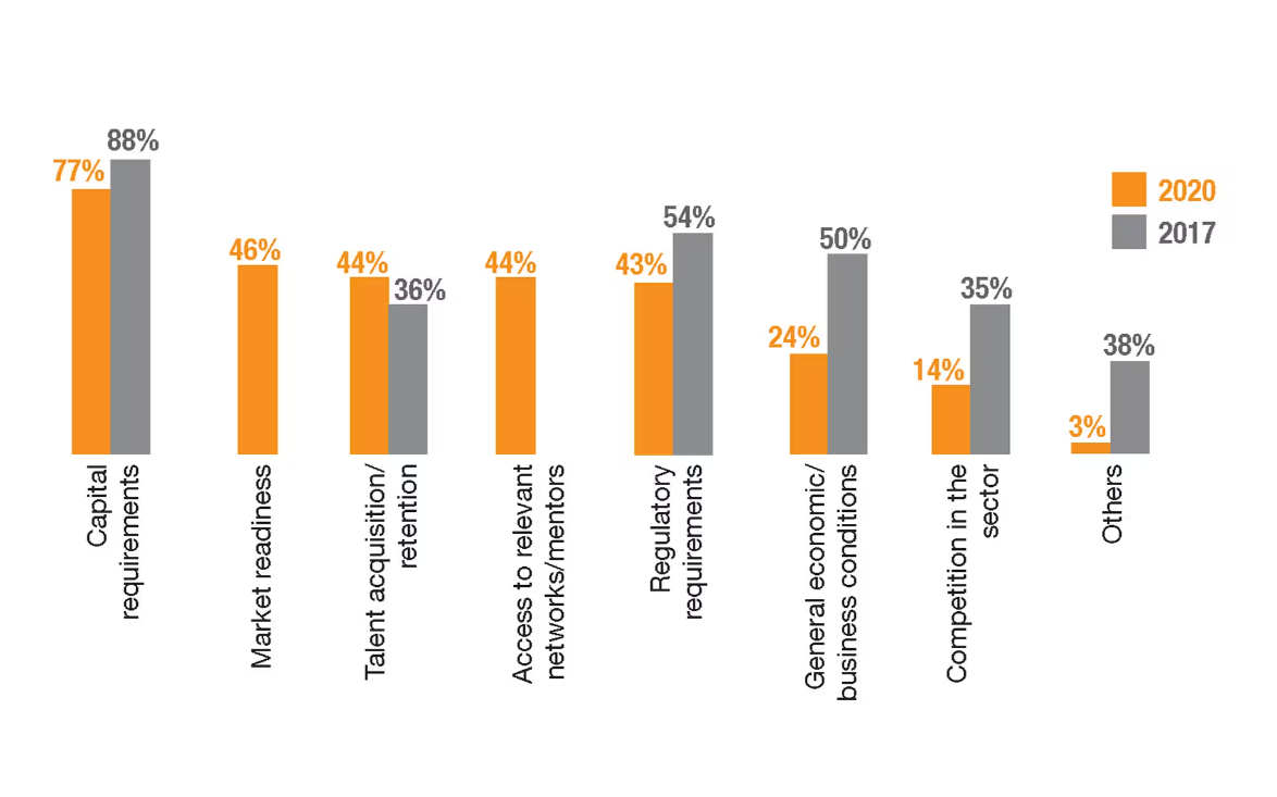 startup business challenges - Philippine Startup Survey