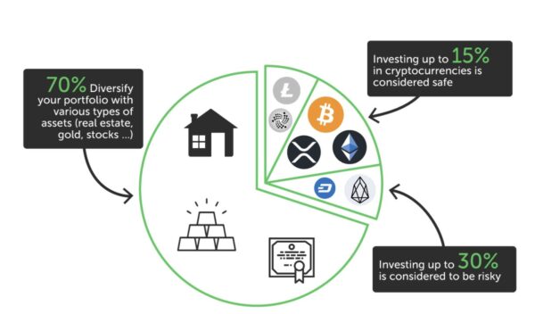 cryptocurrency basics - diversified portfolio structure