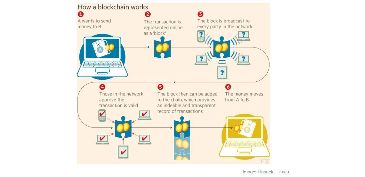 cryptocurrency basics - how blockchain works